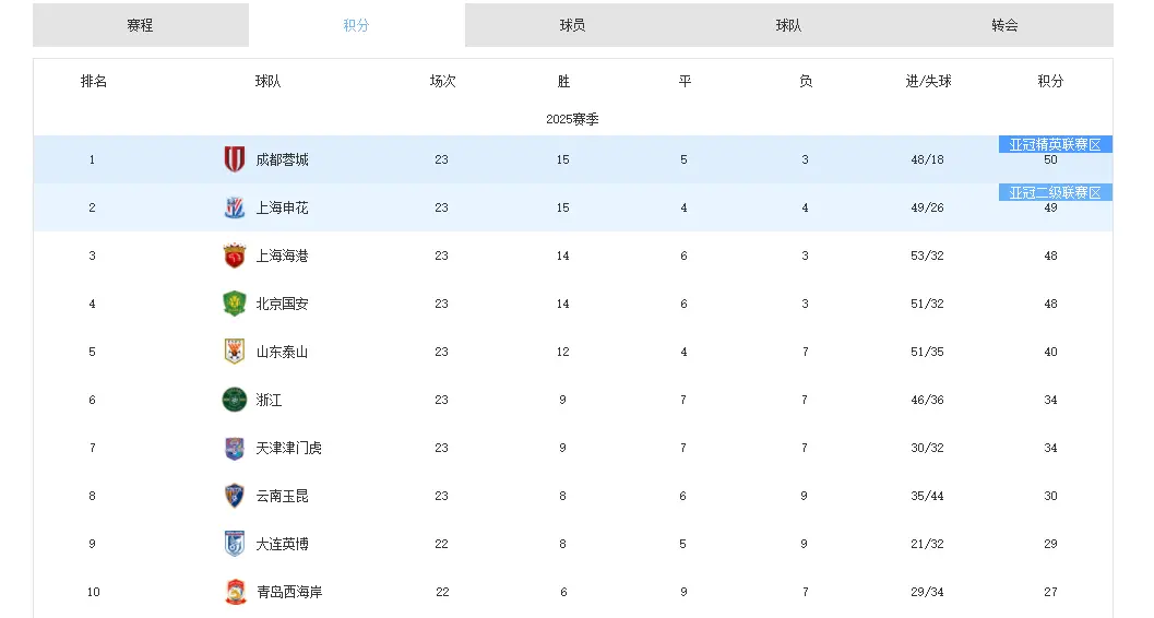 但保级圈对, 队赛程最好, div